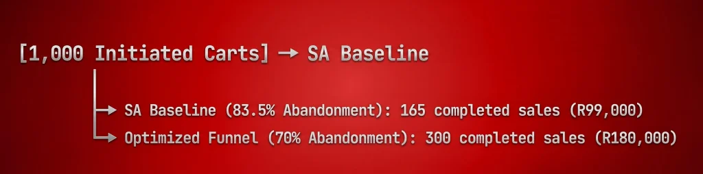 Flowchart demonstrating the impact of cart abandonment South Africa: From 1,000 initiated carts, an 83.5% baseline abandonment yields 165 completed sales (R99,000), while a 70% optimized funnel yields 300 completed sales (R180,000)