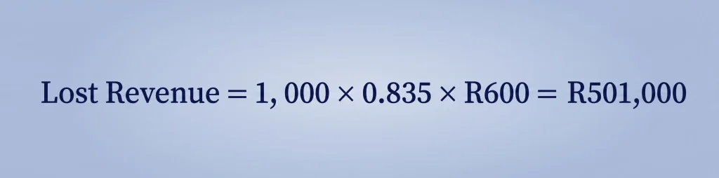 Formula calculating the financial impact of cart abandonment South Africa: Lost Revenue = 1,000 x 0.835 x R600 = R501,000